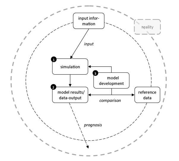 PeGraciana's tweet image. The power of a #model only becomes apparent in the context of its use #data #science