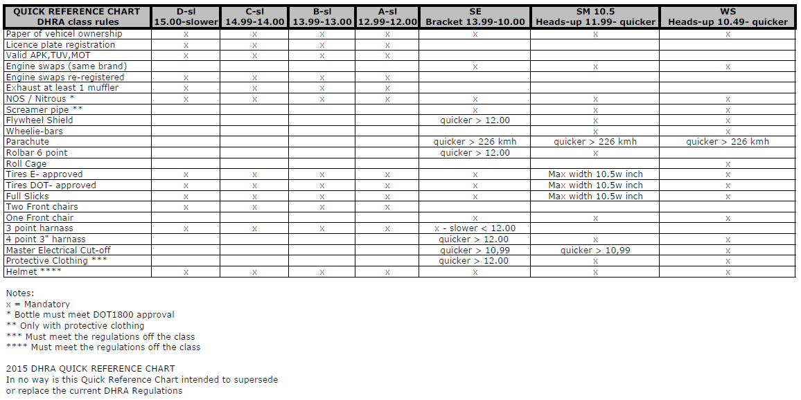 DHRA_Dragrace's tweet photo. The new QUICK REFERENCE CHART 2015 is online. 
There will follow some small update in the rulebooks for the SE and SM http://t.co/uLnJMqOtrx