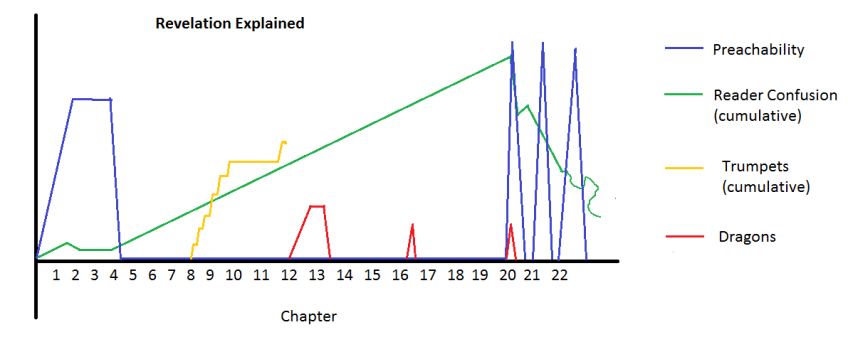 KondoSimfukwe's tweet photo. “@PastorMarkKelly: @KondoSimfukwe will this graph help your #TheEndSeries studies @MissionPointCC? http://t.co/FLsydjqd4m” | #InstantClarity