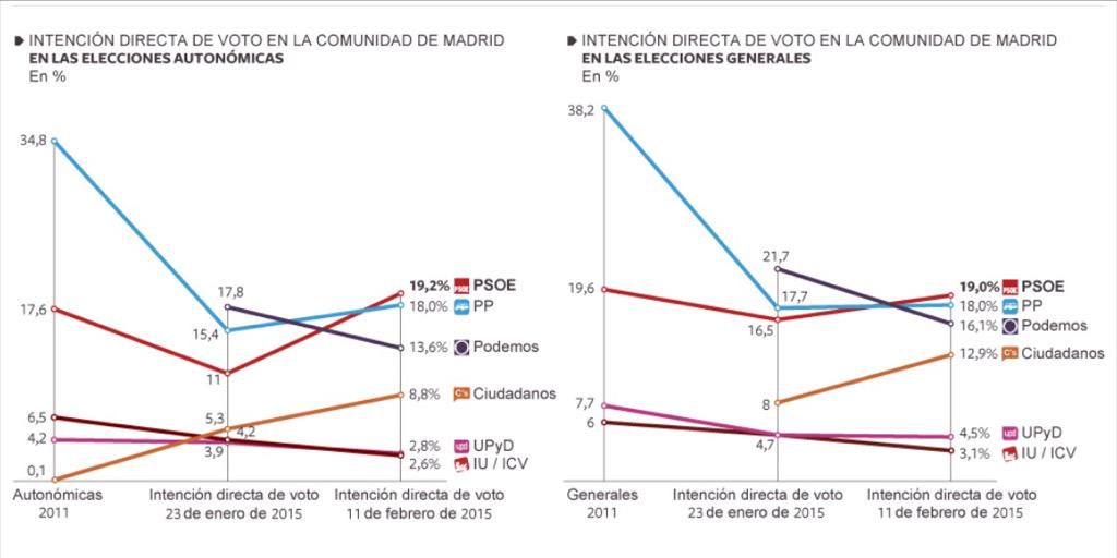 Sondeo de Metroscopia para la Comunidad de Madrid B9n8Nl-IQAEWWHg