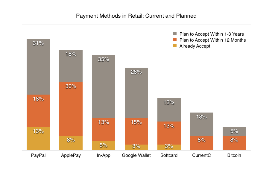 bitcoinagile's tweet photo. #Survey: 8% of US Retailers Plan to Accept #bitcoin in the Next Year #bAgile http://t.co/DOZvmL8h8X http://t.co/BuZugyst7J