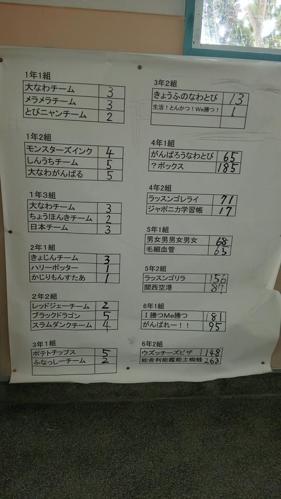 大阪市立西三国小学校pta こんにちは 先週から開催してた なわとび大会の結果です チーム名 面白いですね 午後からは３年生がクラブ活動見学 これも楽しみですねー Http T Co Otcxppbwqb