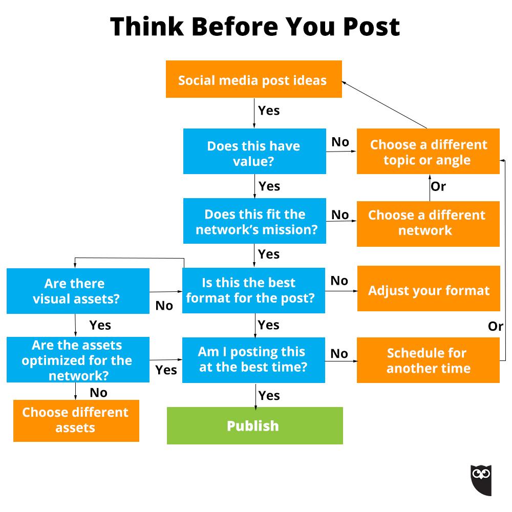 hootsuite's tweet image. Stop. Think. Then hit send on your social media post: ow.ly/IUqud
