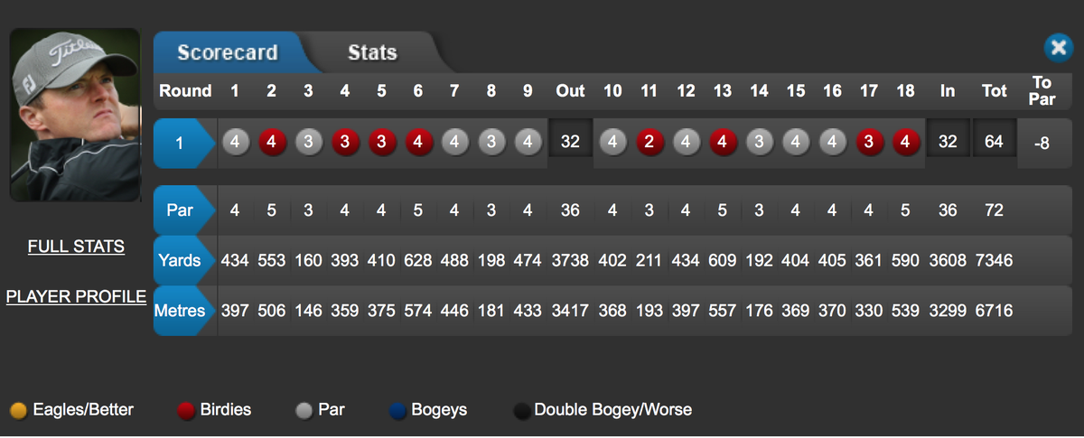 DPWorldTour's tweet photo. The 64 from @MikeHoeyNI is a new course record at Black Mountain GC, due to recent course changes. #ThailandClassic http://t.co/DKGvxr3tew