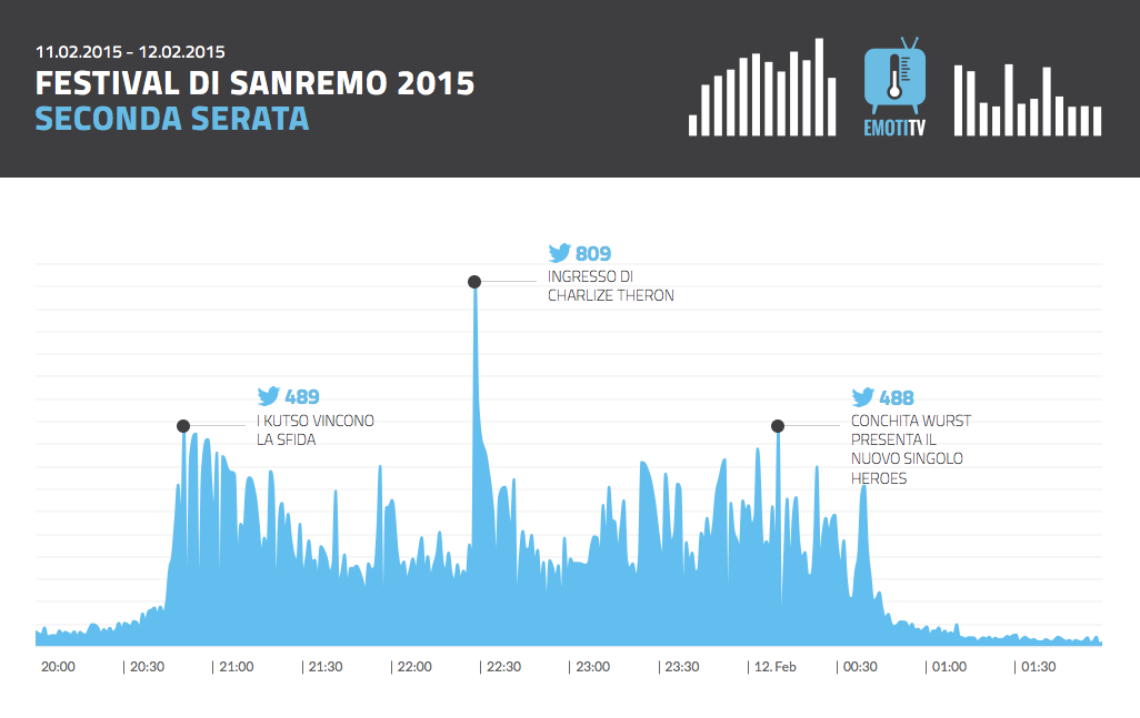 info_factory's tweet photo. La più apprezzata della 2a serata di #Sanremo2015? La bellissima #CharlizeTheron @CharlizeAfrica @SanremoRai #emotitv http://t.co/ct2mKPJTKS