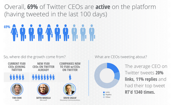 DigitKnol's tweet photo. #DigitKnol Over 69% of CEOs are active on Twitter and have tweeted in the last 100 days. @DigitKnol #digital #tech http://t.co/0Hu7nGayfT