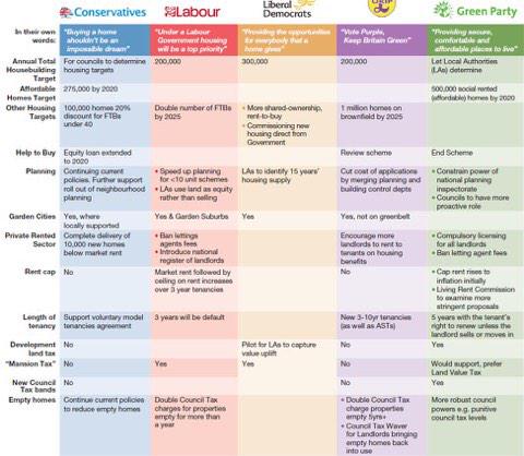 Mark_J_Hutton's tweet photo. Latest political party proposals for #housing #property #GeneralElection http://t.co/MJBRCFIuac