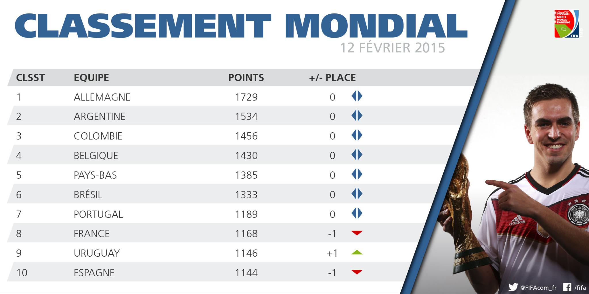 Classement FIFA - Page 10 B9oegwhIUAAAUSj