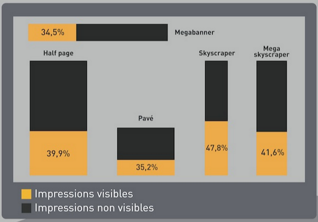 Charlotteledall's tweet photo. 57% des publicités ne sont pas vues par les internautes >> http://t.co/SVF54rUI4x via @frenchweb http://t.co/1nqO4ThB3P
