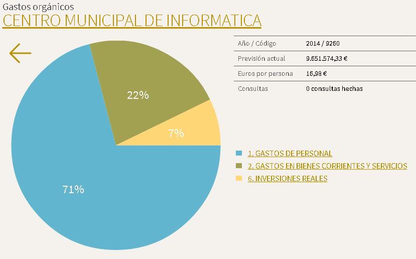 Ayto <a href="/malaga/">Ciudad de Málaga</a> Prefiere el PDF para enseñar cuentas.Preferimos los quesitos,oiga #transparencia ocmmalaga.org/budget