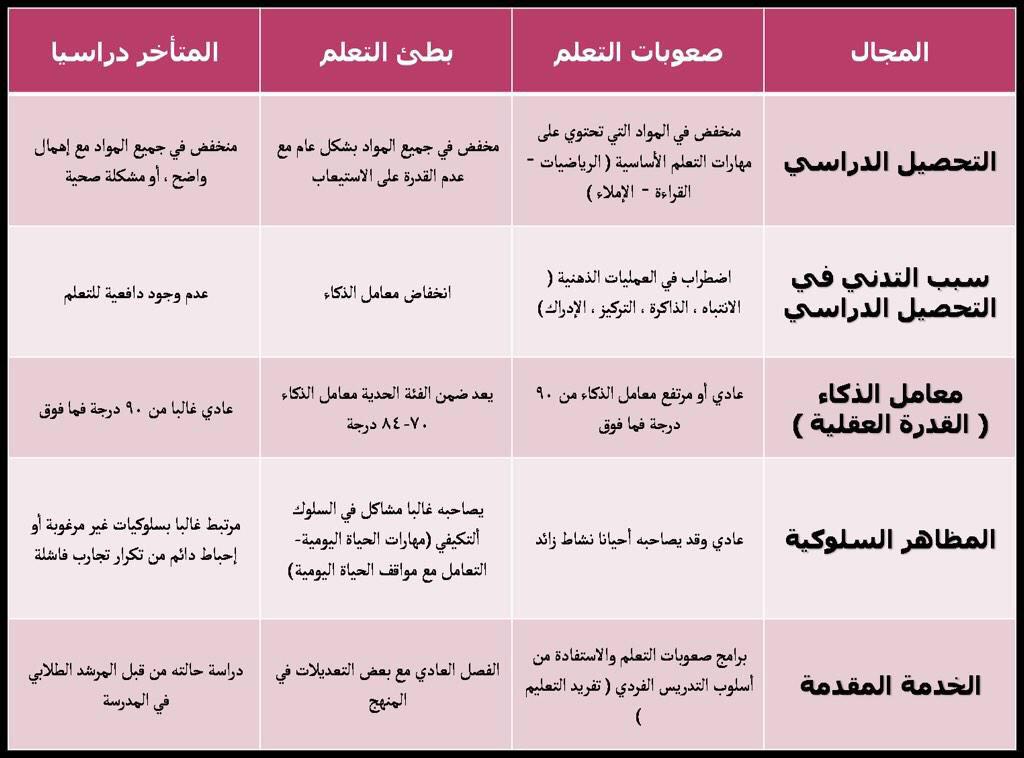 ملف المهارات الاساسية للمرحلة المتوسطة