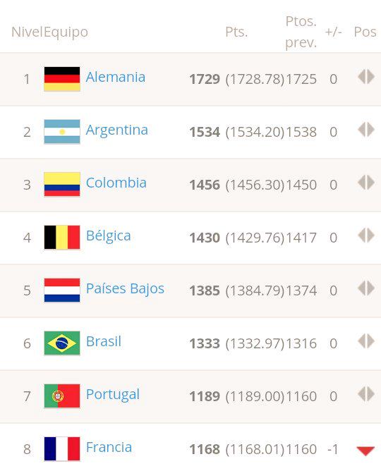 FCFSeleccionCol's tweet image. #FCFMayores se mantiene en el top 3 del ranking FIFA. Se ubica en el tercer lugar con 1456 puntos.
