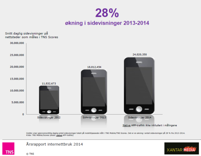 28% økning i daglig sidevisninger på mobil #ukastall bit.ly/1ogT3tm #tnsmedier #internett #mobil #tnsgallup