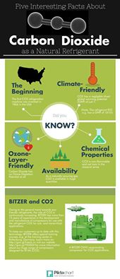 BITZERIndia's tweet photo. Natural refrigerants are in growing demand. Good to know some key facts about a very popular one: CO2. http://t.co/byUJqjhlQd