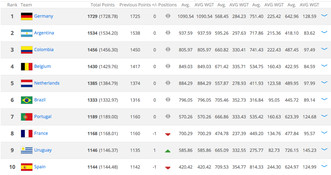 Footy's tweet photo. The new FIFA World Rankings have been released today &amp; it’s no surprise to see who’s top. England slip to 15th. http://t.co/TZ3ZXJbZ0h