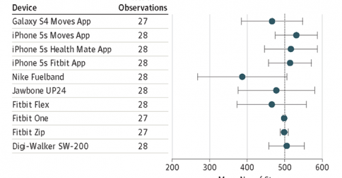 OptimizedApp's tweet image. Study shows Wearables track with similar precision as Smartphones  buff.ly/1DkL97c #wearables #quantifiedself