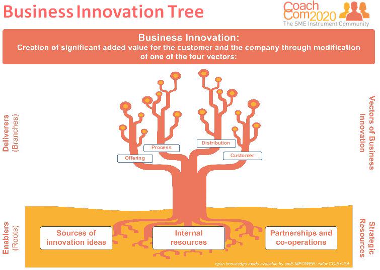 EUeic's tweet photo. #BusinessInnovation tree: creating added value for the SME and its customers #Coachcom2020 #SMEinstrument http://t.co/O3t00ZQF5n