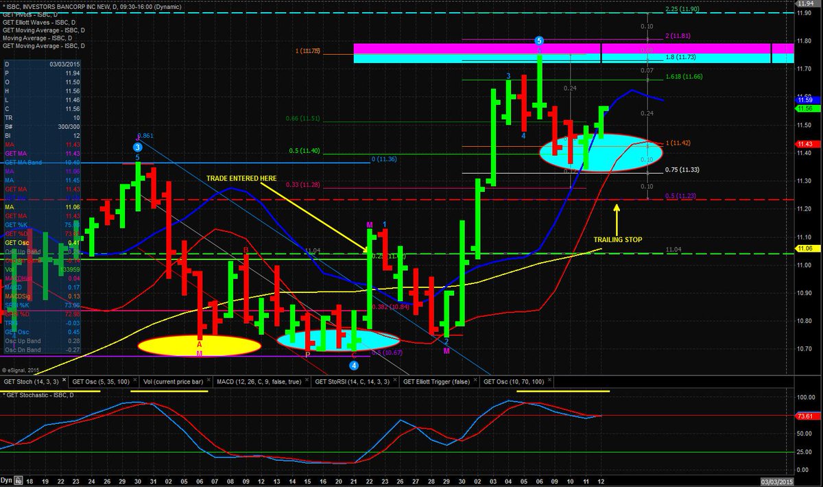 PBratbyOfficial's tweet image. My $ISBC has moved awy from its pull back support - Any Guesses where my #TrailingStop will be adjusted to? ;;