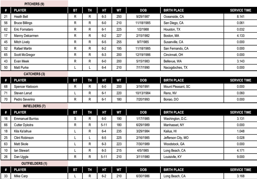 Nats announce NonRoster Invitees to Spring Training r/Nationals