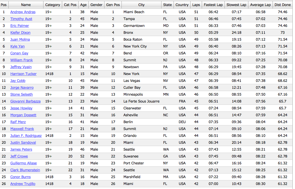 TheIDSA's tweet image. Look who is #1 after 6 hours. #ultraskate