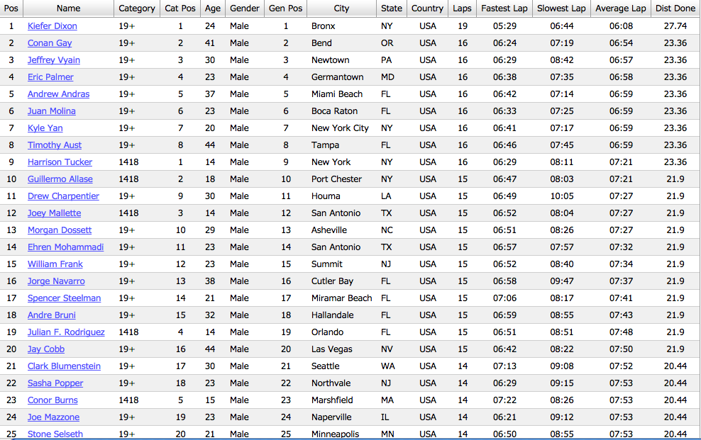 TheIDSA's tweet image. Top 25 at the 2 hour mark.