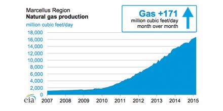 Range_Resources's tweet photo. Marcellus production up again according to @EIAgov http://t.co/TZrsIj9smh http://t.co/OvyFIOWiYA
