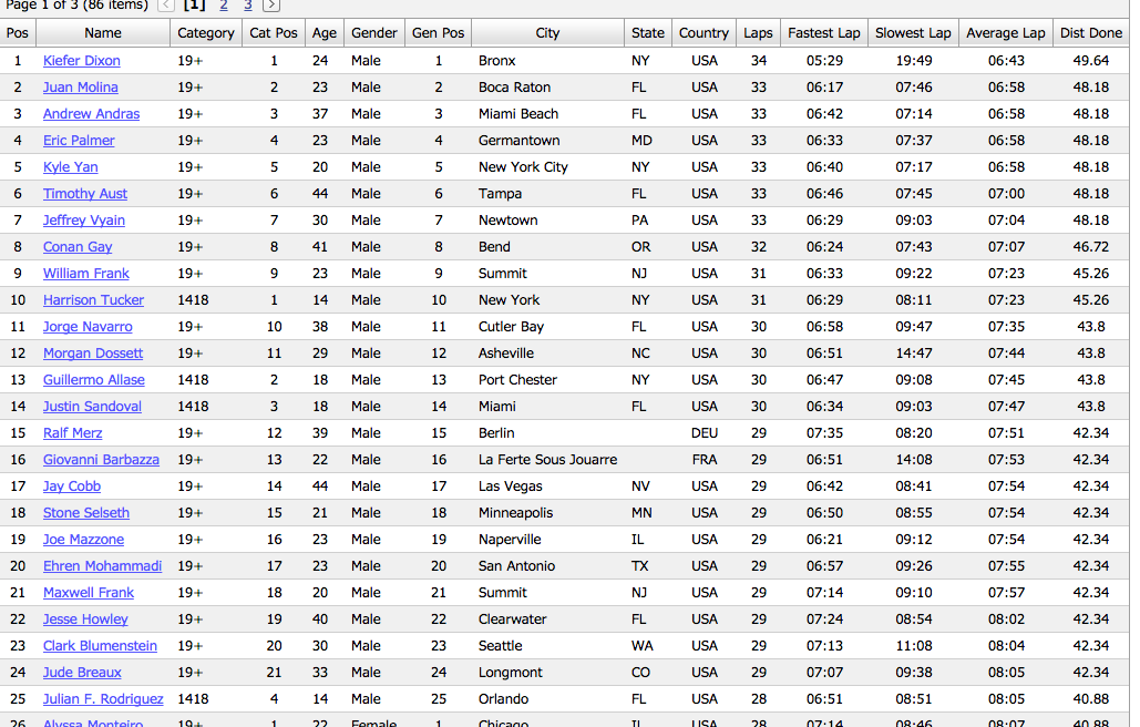 TheIDSA's tweet image. 4 hour mark update #ultraskate