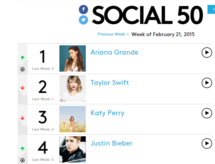 biebersmaniabr's tweet photo. Justin ocupa a #4 posição na lista "Billboard Social 50" na semana de 21 de Fevereiro. Ele vem subindo a cada semana💯 http://t.co/gvH8k2e7JL