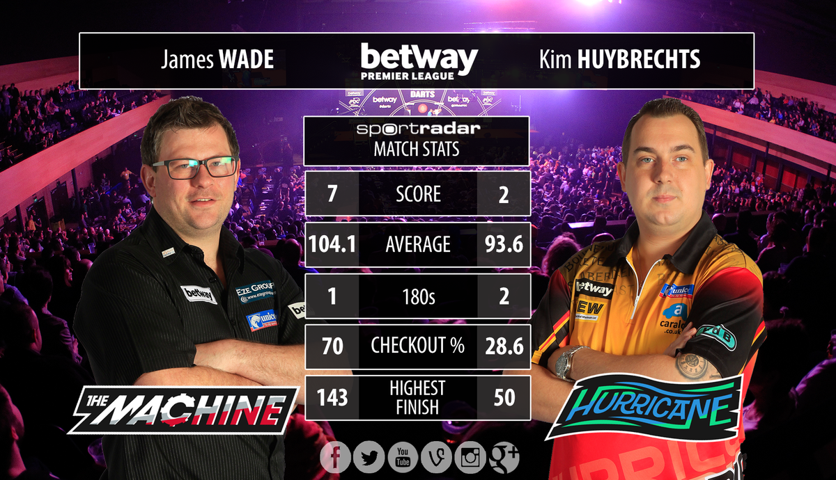 PDC Darts on Twitter "MATCH STATS 104.09 average for James Wade as he comfortably beats Kim