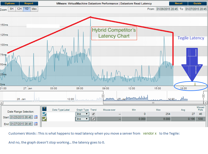 Tegile's tweet photo. #Storage #latency:  How low can you go? See @Tegile vs the competition:  It's no contest:  http://t.co/nKRdpfoSBn http://t.co/ykrZN09Tf2