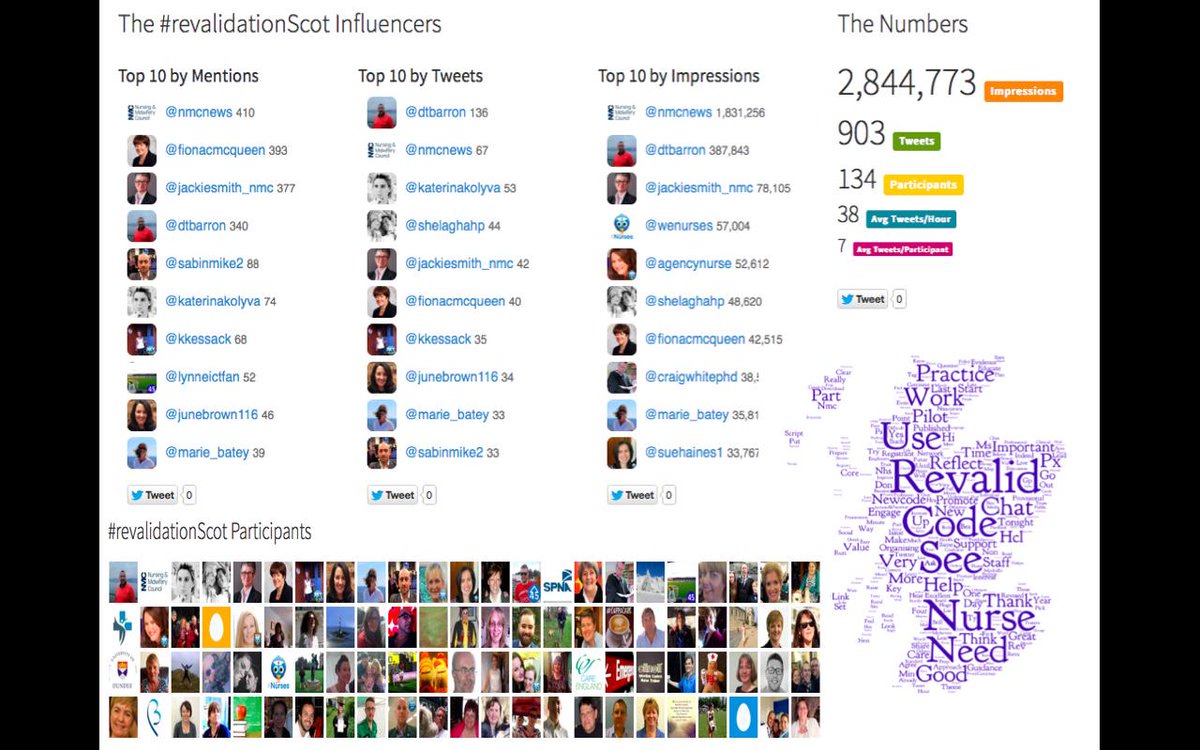 dtbarron's tweet photo. Stats from #revalidationScot chat tonight @fionacmcqueen @JackieSmith_nmc via #symplur & word cloud by @NRCUK http://t.co/cHrdiupWiN