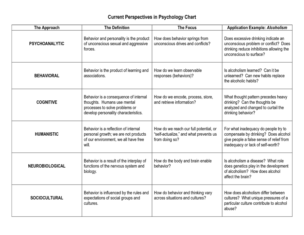 Psychology Perspectives Chart