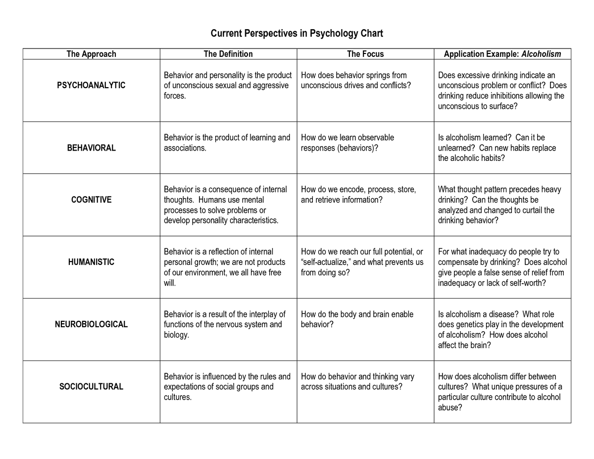 Ap Psychology Perspectives Chart