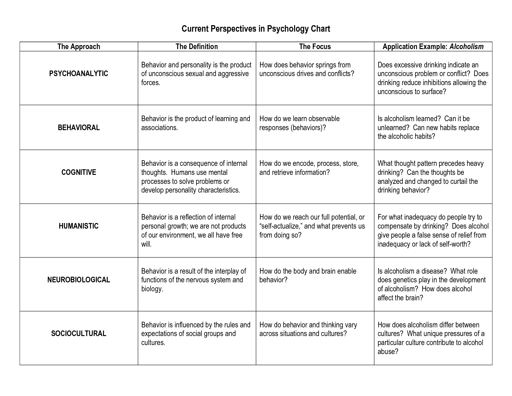 AP Psychology on Twitter: "Psychological perspectives chart. #APpsych