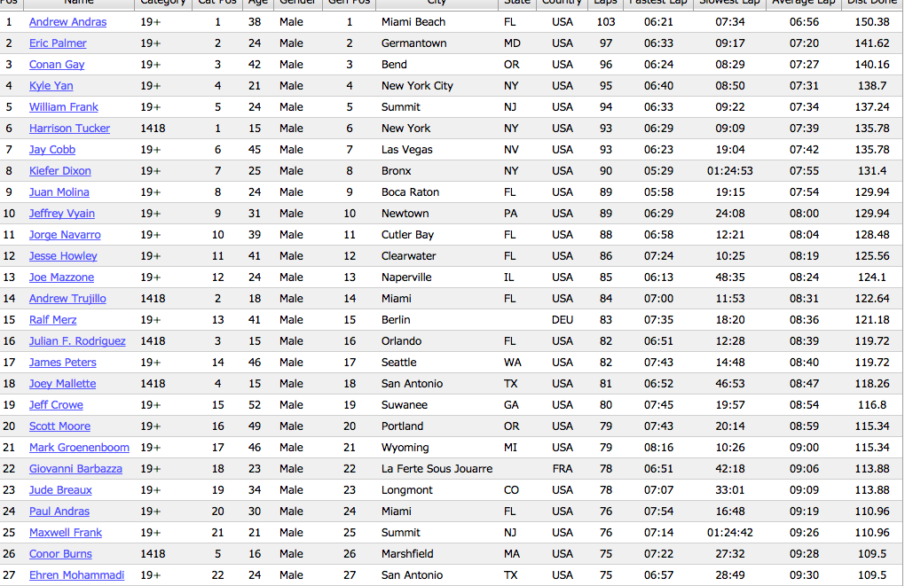 TheIDSA's tweet image. Halfway update. #ultraskate