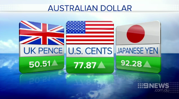 FINANCE: The AUD is buying 77.87 U.S. cents. 9News | Nine News Sydney