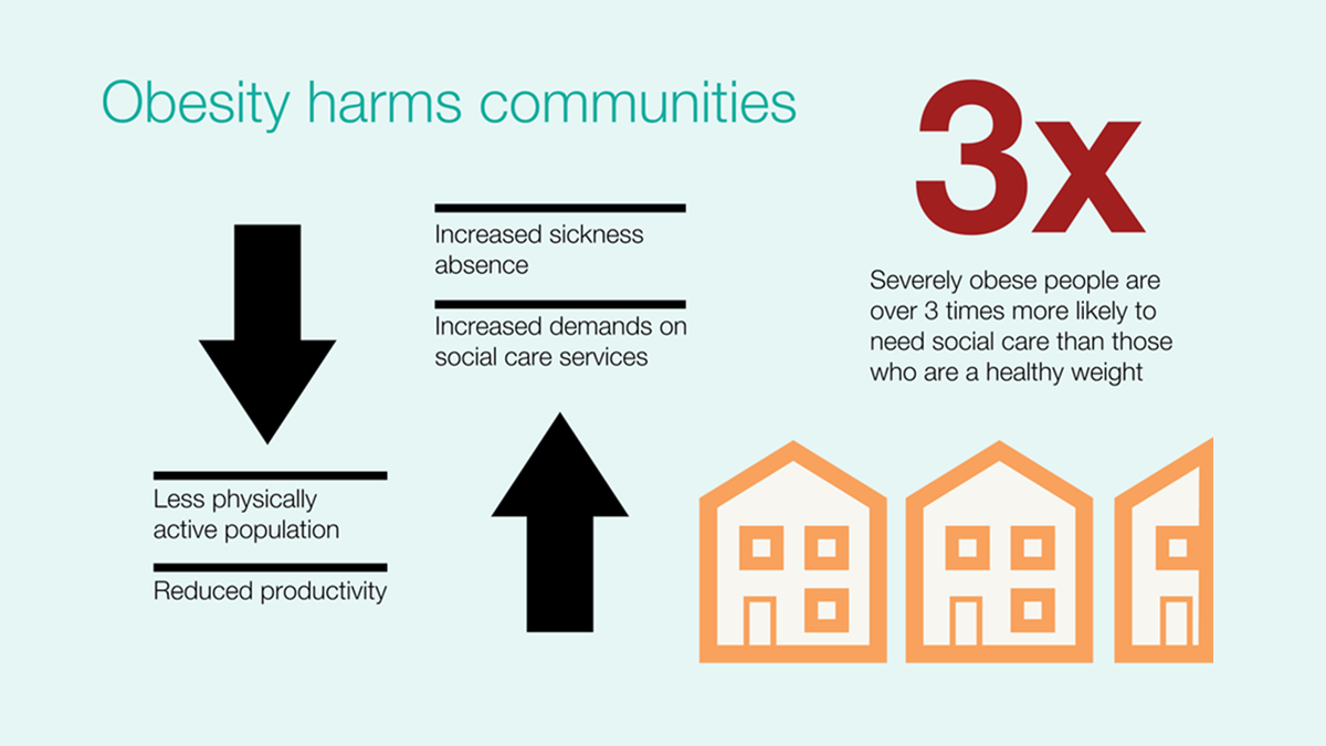 UKHSA's tweet photo. NEW: 'Making the case for tackling #obesity: Why invest?' (infographic slide set) http://t.co/HXjaMyPfuO http://t.co/oHWlsPT3tM