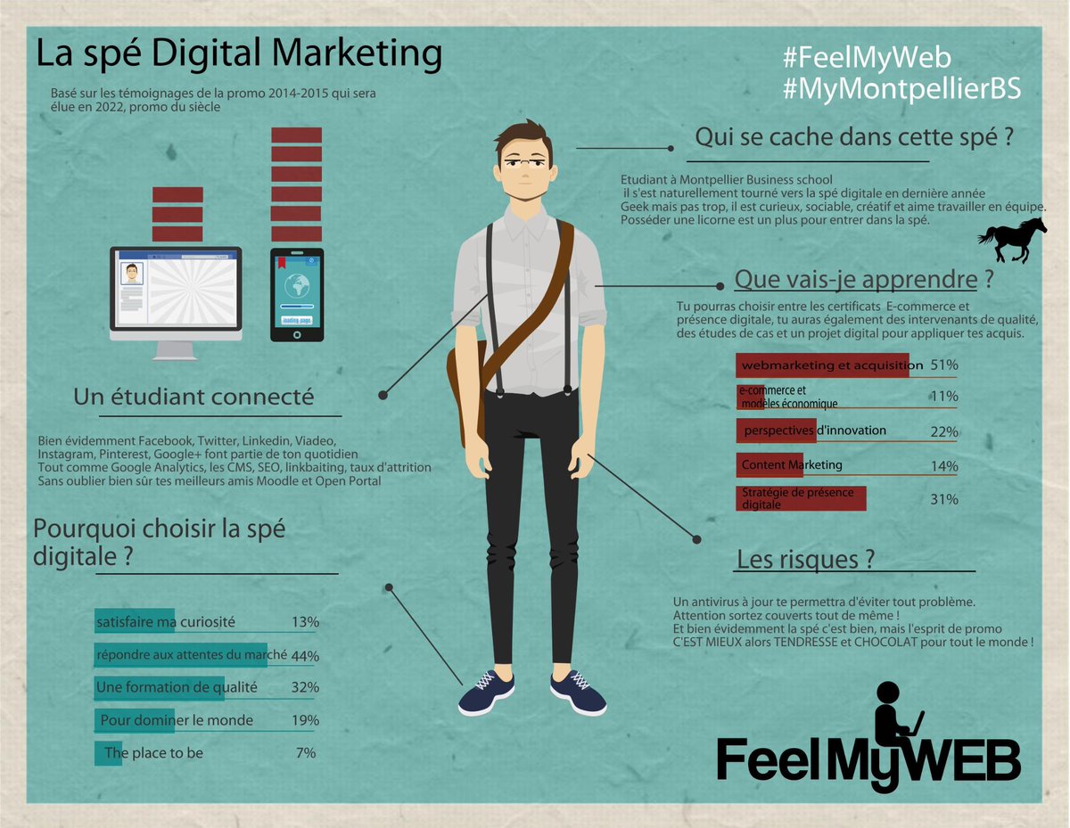 Pour y voir plus clair, la spé #FeelMyWeb vous offre son infographie #MyMontpellierBS