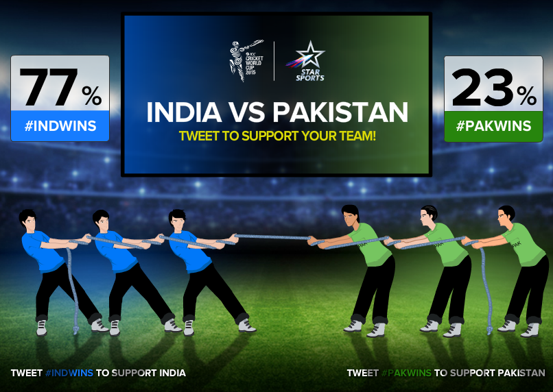 StarSportsIndia's tweet photo. #IndWins leading all the way so far. Tweet #PakWins to get closer. Who will ace this virtual contest ahead of Sunday? http://t.co/j9Gjvwa4Wd