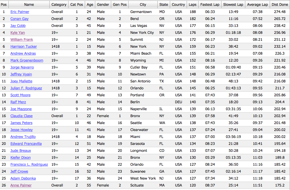 TheIDSA's tweet image. FINAL RESULTS #ULTRASKATE