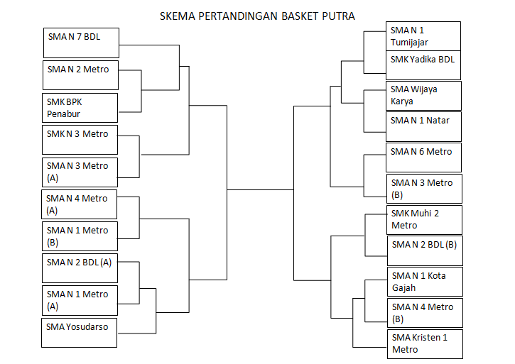skema pertandingan basket putra #SMANSACUP2015