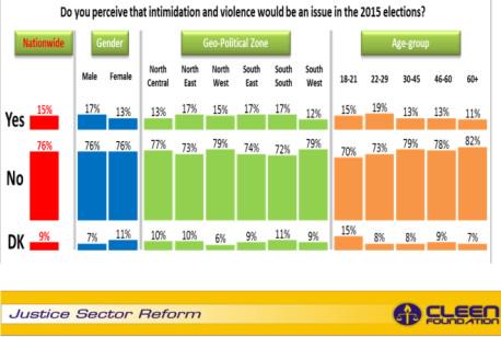cleenfoundation's tweet photo. #2015ElectionViabilityPoll #NigeriaDecides Perceptn of Violence in 2015Elections
http://t.co/ALry0O01Lj @AmplifiedR http://t.co/FKFabVk3ih