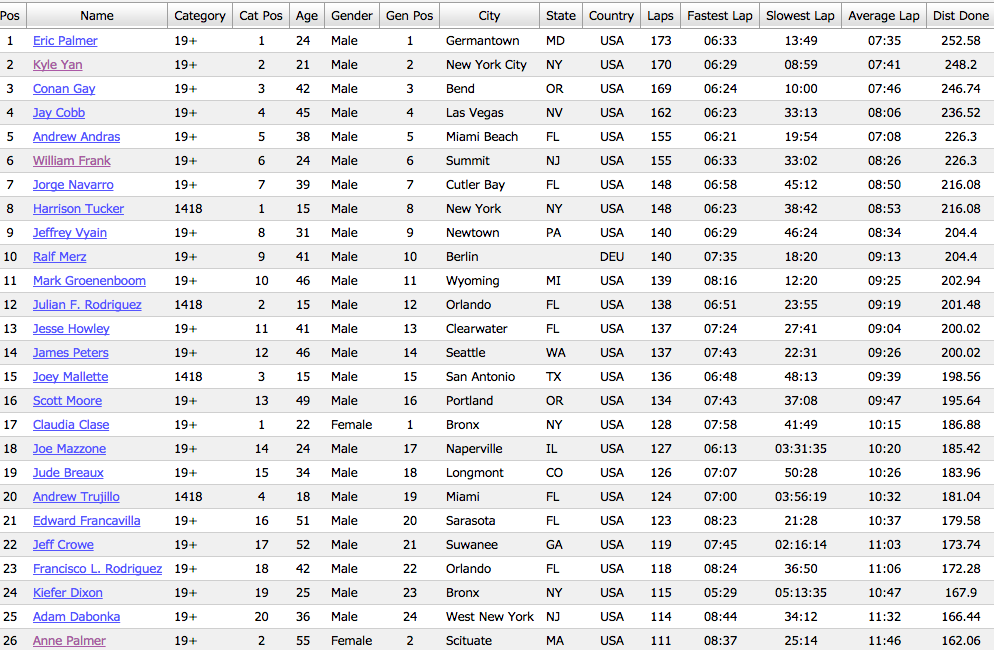 TheIDSA's tweet image. 2 hours left! #ultraskate