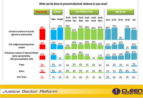 cleenfoundation's tweet photo. #2015ElectionViabilityPoll  Preventing Electoral violence in 2015 elections http://t.co/ALry0O01Lj @naijama http://t.co/1LULGKLa0W