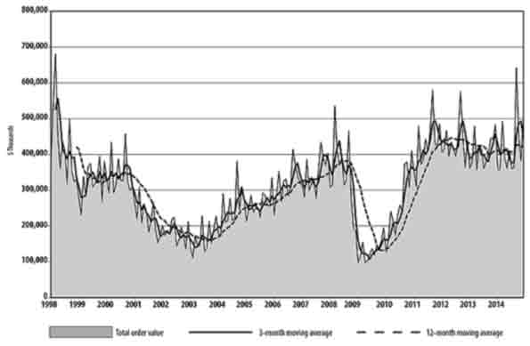 AmericanMachnst's tweet photo. December Machine Tool Orders Deliver 2014 Into Positive Territory #Manufacturing http://t.co/E9ZVfhc7eu