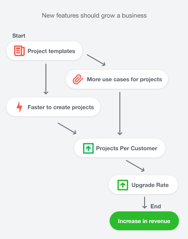 annotateapp's tweet photo. When To Say Yes to Feature Requests http://t.co/H0FBGynnkj http://t.co/3BrjDU6OW3