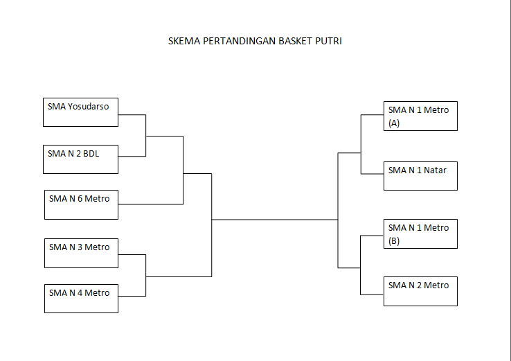 skema pertandingan basket putri #SMANSACUP2015
