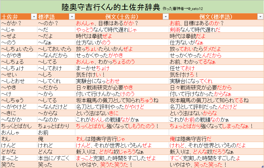 紗斗 Kusume25 リプライありがとうございます 周りに土佐弁を知っている人がいなかったので嬉しいです 幡多 弁というのがあるんですね 調べてみたら しちょる を している の意味で使うのは幡多弁だとあったんですが そうなんでしょうか