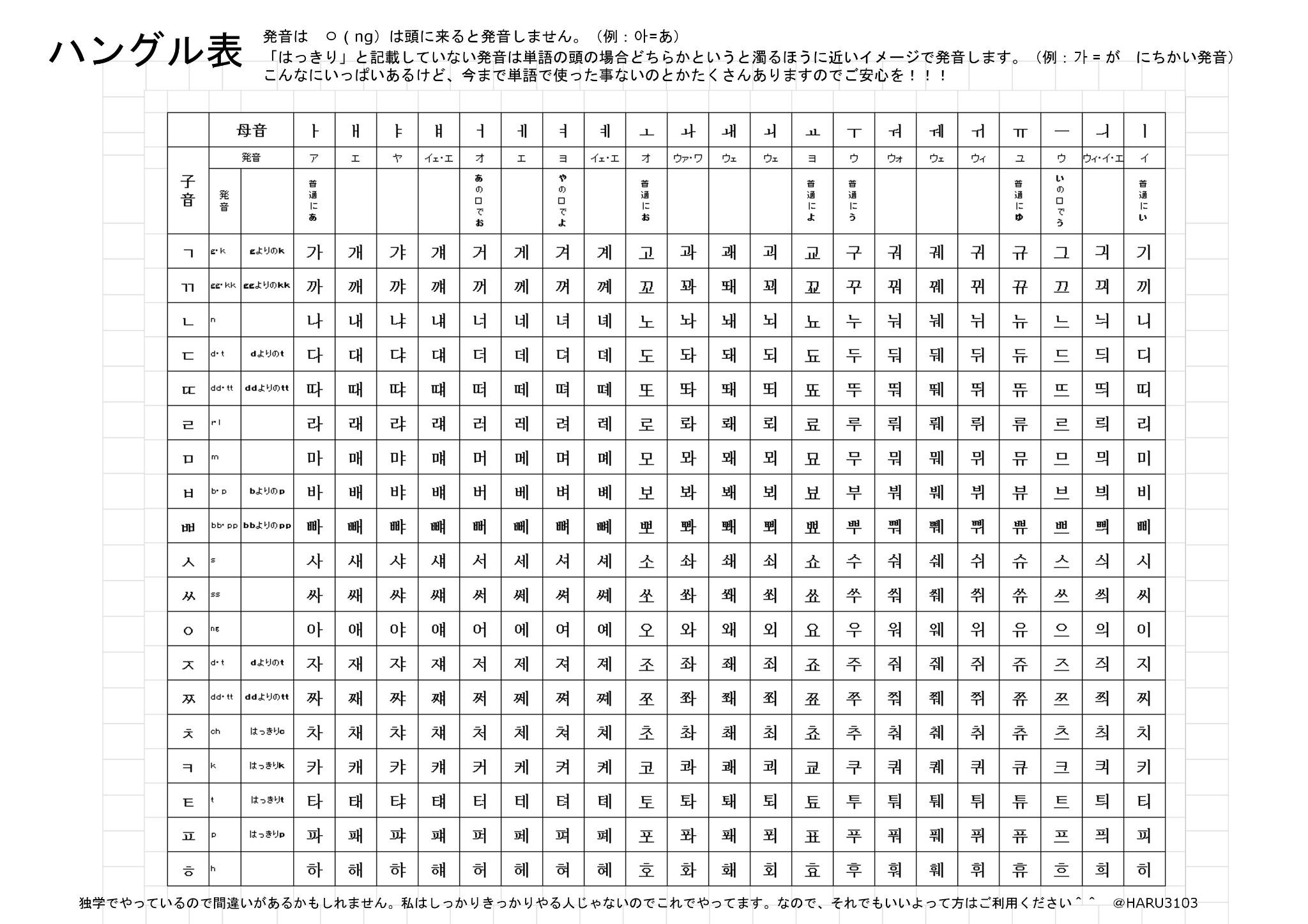 Haru ハングル表作ってみました 印刷できるよう画像ａ4サイズのままにしてみたけど印刷できるかなぁ 見本と練習用に２枚あります 注意書き等お読みいただきご理解頂ける方のみご利用ください 独学ですのであくまで参考までに Http T Co