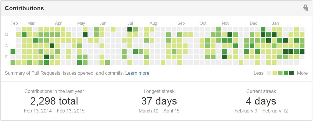 YesThatJake's tweet image. One year on @github. That's a lot of code under the bridge